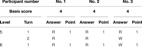 Example Of Scoring In The Digit Span Task Download Scientific Diagram