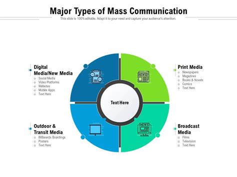 Major Types Of Mass Communication Presentation Graphics