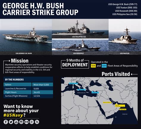 Inside George Hw Bush Carrier Strike Groups Deployment Carrier