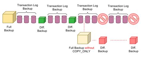 Difference Between Full Backup And Copy Only Full Backup