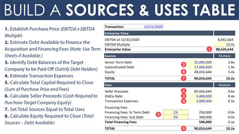 Sources And Uses Statement Template