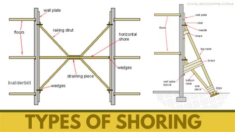 All About Of Shoring What Is Shoring Types Of Shoring Types Of