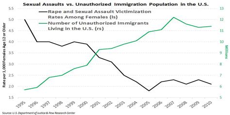us sexual assaults unauthorized immigration trends business insider