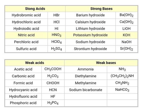 Explain The Term Strong Acidsweak Acids Strong Base And Weak Bases