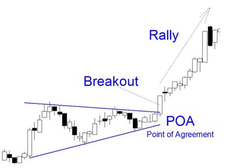 Breakouts How To Trade Forex Trading Education Forex Forex