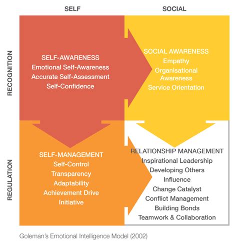Goleman And Emotional Intelligence Avenmarch1s Blog
