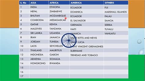 E Visa Countries For Indian Passport Gambaran