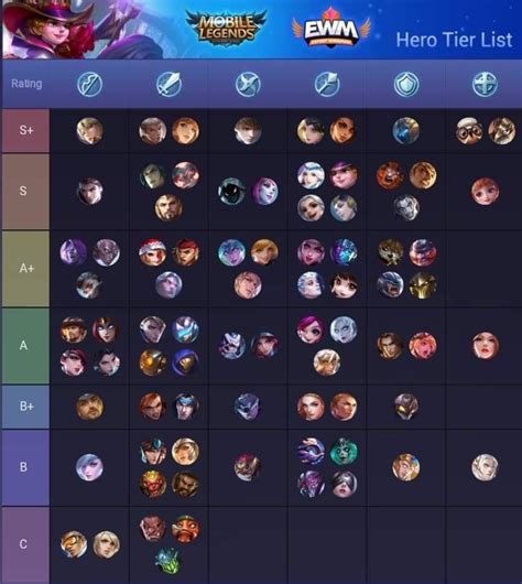 Adventure seems like a pretty straightforward game and mostly it is. 54 Galeri Gambar Mobile Legends Adventure Reddit Tier List ...