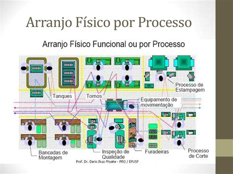 Tipos De Arranjos Fisicos
