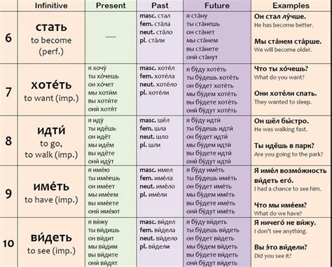 Russian Verbs And Conjugations