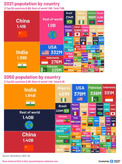 Oc Population By Country 2021 Vs 2050 Rdataisbeautiful
