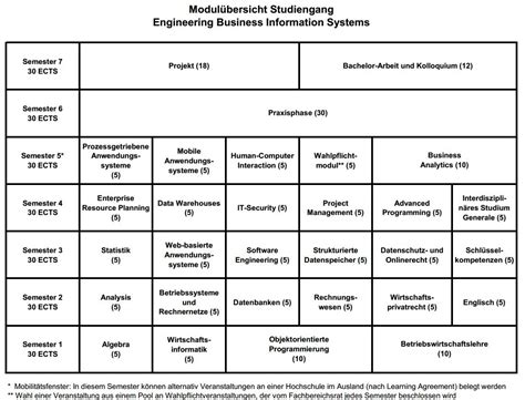 Engineering Business Information Systems Wirtschaftsinformatik Bsc Frankfurt Uas