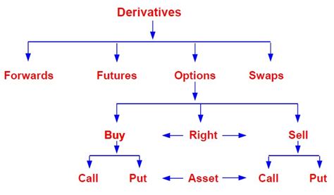 And in the derivative market, we can define this in a different mean. What are Derivatives? by Gurpreet Saluja