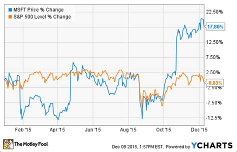 Microsoft stock was originally listed at a price of. Up 46% in 2 Years, Is Microsoft Corporation Stock Overvalued? | The Motley Fool
