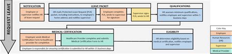 Medical Leave Process: Request Leave | Human Resources