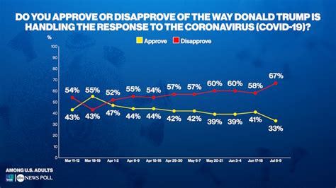 Trump Coronavirus Approval At 33 — Lowest Since Poll Began