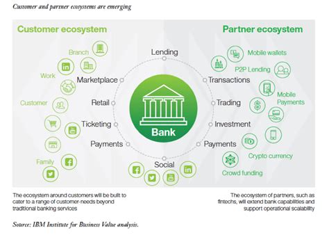 Fintechs Are Changing The Face Of Banking Pyramid Solutions Inc