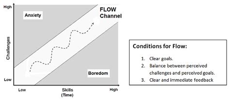 The Flow Model Created By Csikszentmihalyi Adapted From Download