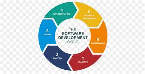 El Ciclo De Vida Del Desarrollo De Aplicaciones Bigar Solución E