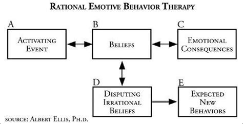 Model Of Rational Emotive Behavior Therapy How Challenging Your