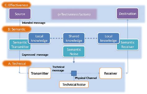 Figure 1 From Towards A Theory Of Semantic Communication Semantic Scholar