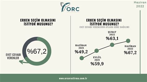 ORC anketi Yüzde 30 un altına düşen AKP de erime devam ediyor İYİ