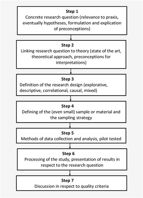 Step By Step Model For The Research Process Download Scientific Diagram