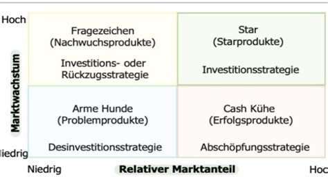 Strategisches Marketing Karteikarten Quizlet