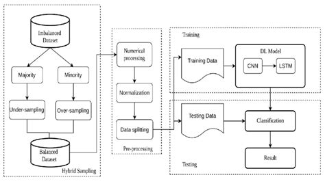 The Flowchart Of Balancing The Datasets And Training The Cnn Lstm Model