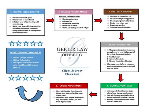 Steps To Getting Your Estate Plan Done Or Updated Geiger Law Office