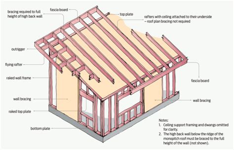 Our metal truss system makes the perfect product to enclose the walls for a complete steel truss post frame building.common uses for steel trusses are. Image result for SKILLION ROOF BUILD | Monopitch roof ...