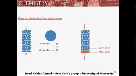 Hplc Reversed Phase Liquid Chromatography Animation Rplc