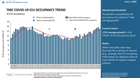 Covid 19 Cases In Houston Increasing Since Texas Reopened Abc13 Houston