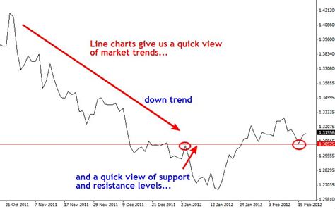 Introduction To Forex Charting Learn To Trade The Market