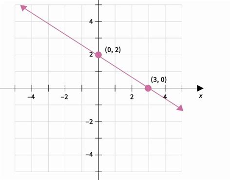 What Is The Slope Of A Line That Is Parallel To The Line Shown