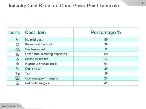 Industry Cost Structure Chart Powerpoint Template Presentation