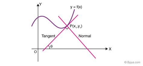 What Is Tangent Line And Normal Line Q And A