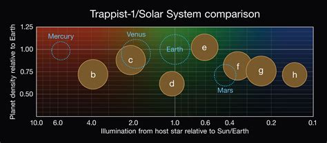 Trappist 1 Exoplanets Potentially Hold More Water Than Earth