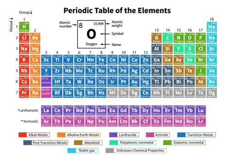 Periodic Table Trends Patterns And Properties Of Elements