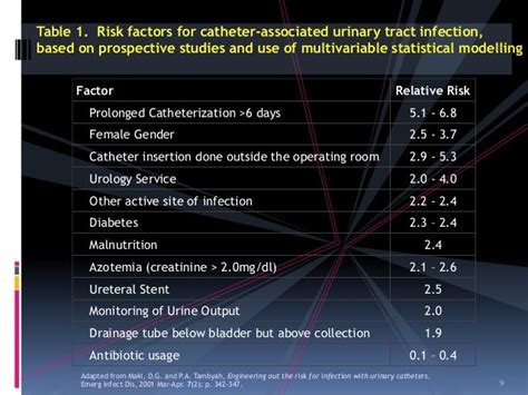 Catheter Associated Urinary Tract Infection Cauti