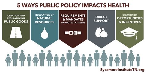 Ways Public Policy Impacts Health