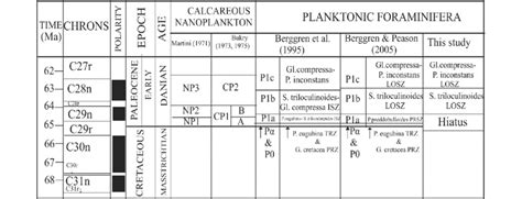 Correlation Between The Early Palaeocene Planktic Foraminifera