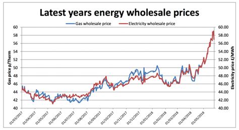 Business Energy Prices May Roundup
