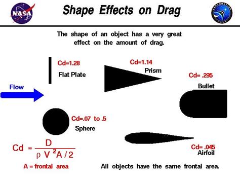 Sources Required Estimating The Drag Coefficient During Supersonic