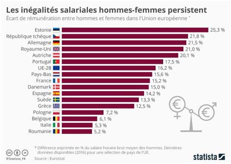 Ces Inégalités Salariales Hommes Femmes Qui Résistent