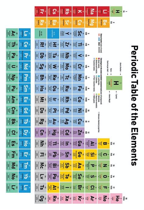 Tabel Periodik Unsur Kimia Pengertian Cara Membaca Artofit
