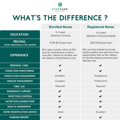 Enrolled Nurse En And Registered Nurse Rn Whats The Difference