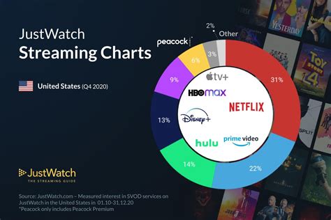 Here's how the big streaming services stacked up against each other in 2020