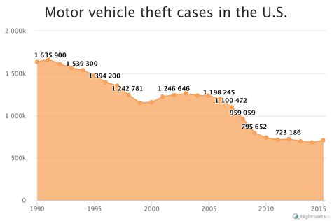 Grand Theft Auto Cases In The United States City Data Blog