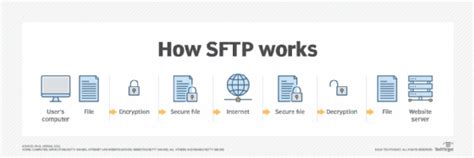 What Is Secure File Transfer Protocol Sftp A Definition From